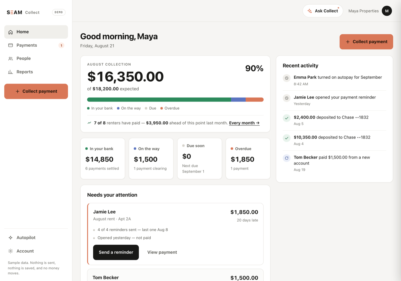 The Collect demo: $16,350 of $18,200 collected this August, split into what is in the bank, on the way, due and overdue, with one late payment waiting for a decision.